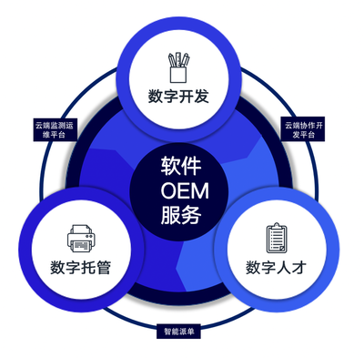 代码宇宙:国内首家提供“软件OEM”服务平台,打造软件生产行业的富士康