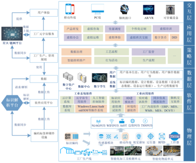 元宇宙赋能数字工厂:架构、应用与挑战